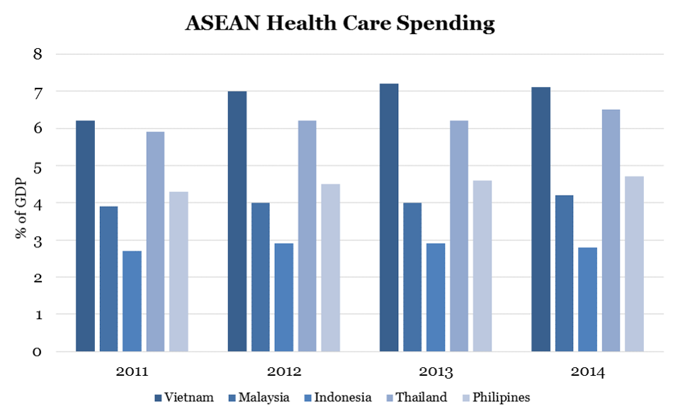 Vietnam's Healthcare Sector Is Poised For Decades Of Growth - PHARMED ...